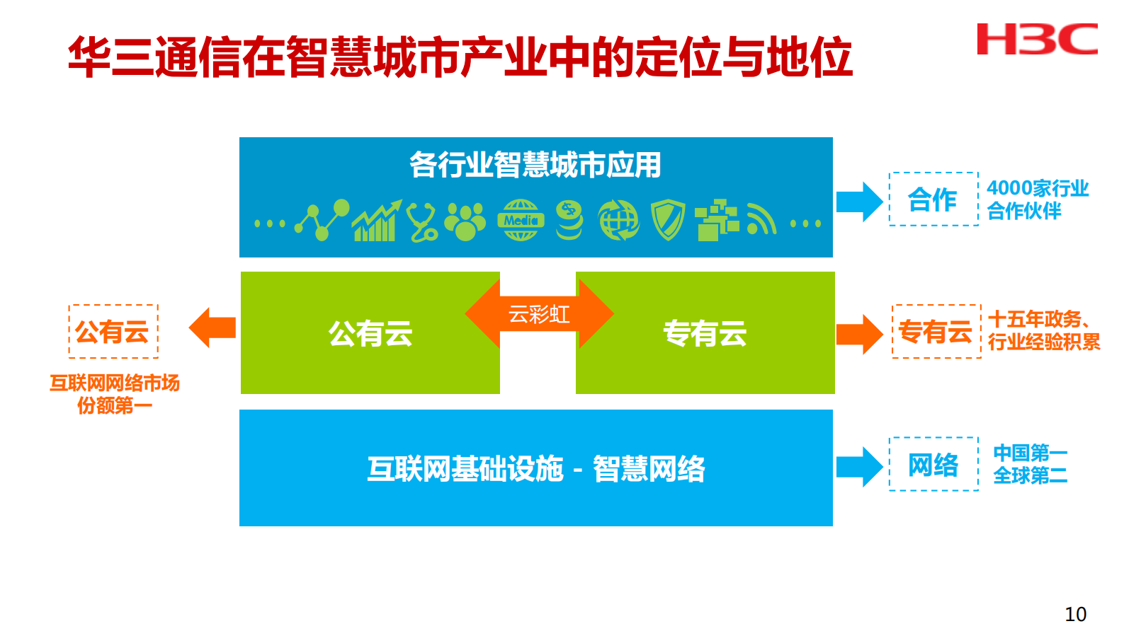 H3C广电智慧城市方案汇报 第10页