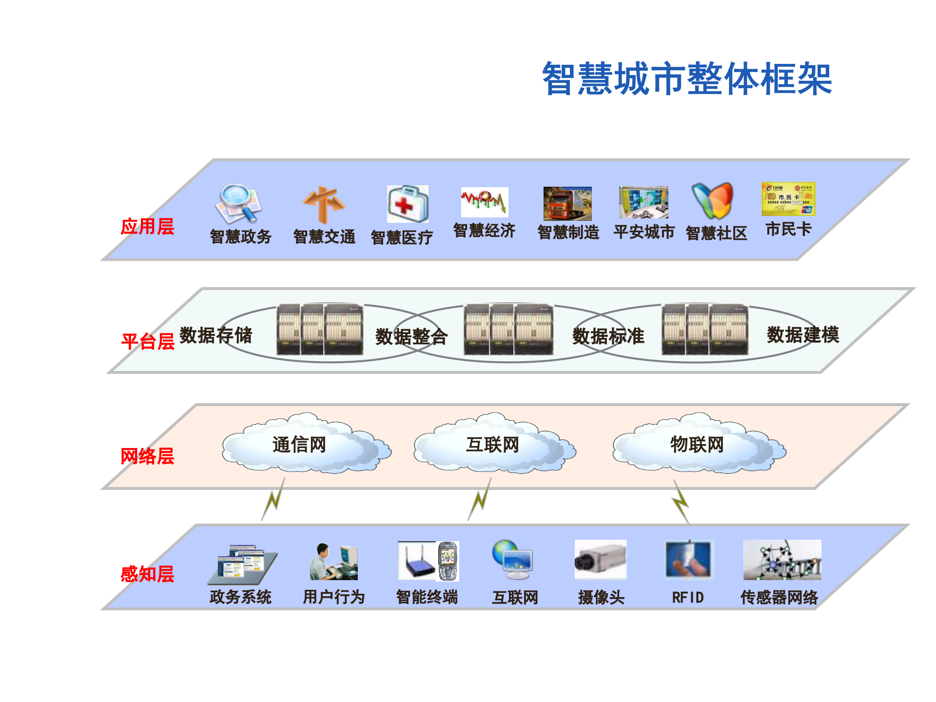 大数据下的智慧城市解决方案 第8页