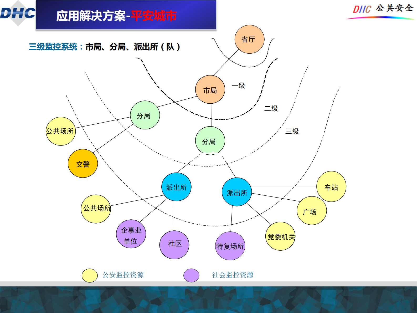 东华智慧城市安防解决方案 第9页