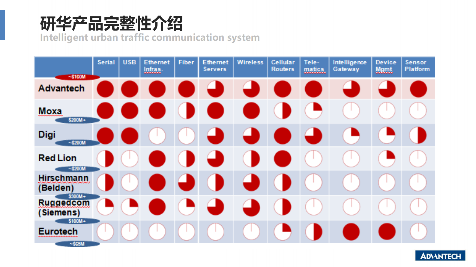 分论坛 智慧城市 03 耿琪之 研华智能化轨道交通系统 为智慧城市落地夯实基础 第8页