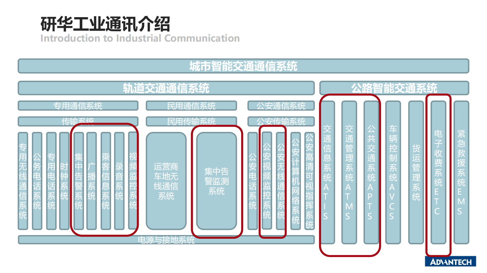 分论坛 智慧城市 03 耿琪之 研华智能化轨道交通系统 为智慧城市落地夯实基础 第9页