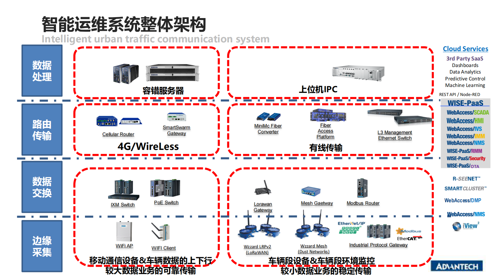 分论坛 智慧城市 03 耿琪之 研华智能化轨道交通系统 为智慧城市落地夯实基础 第10页