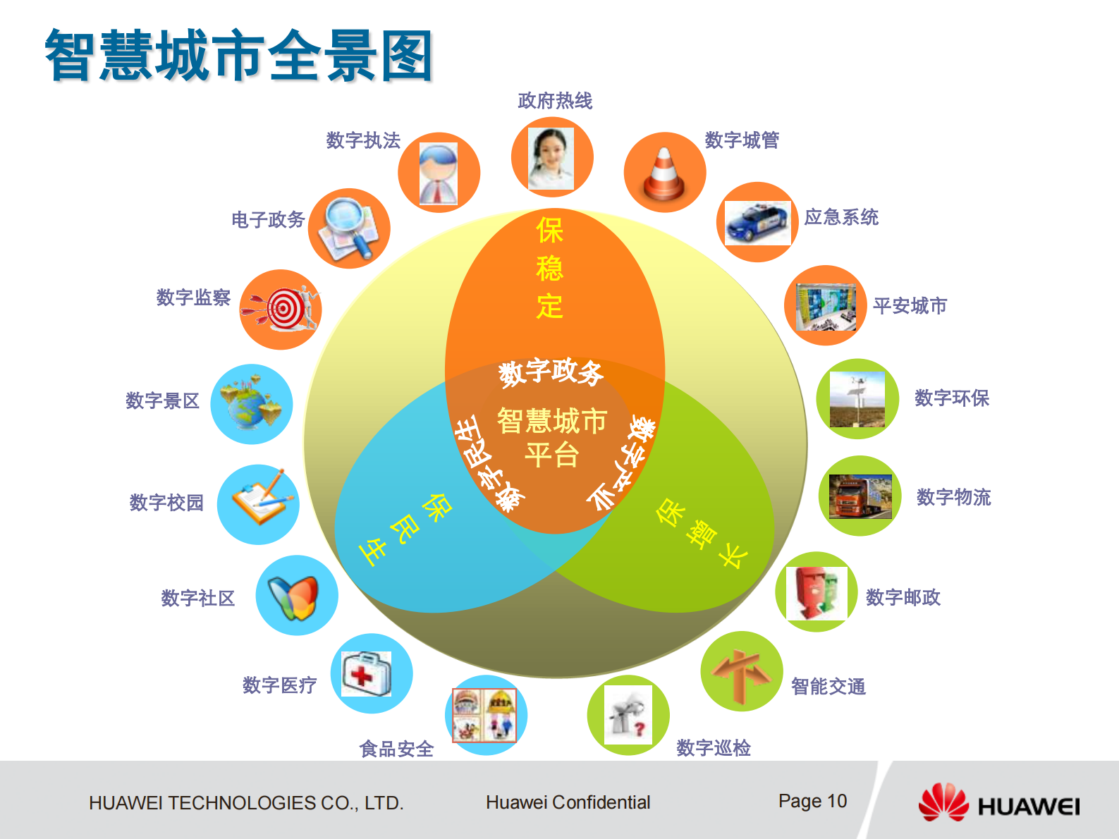 华为“智慧城市”业务解决方案 第10页