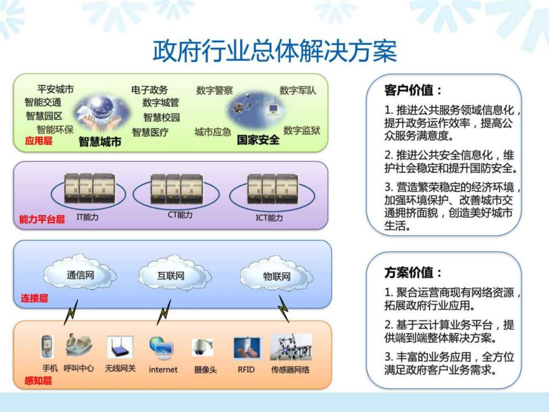 解决方案智慧城市_图文.ppt 第5页