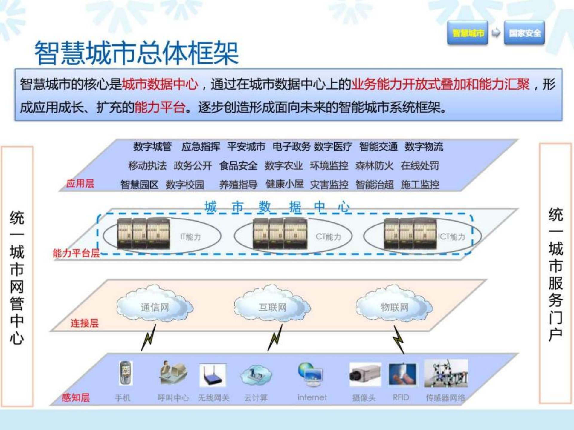解决方案智慧城市_图文.ppt 第6页