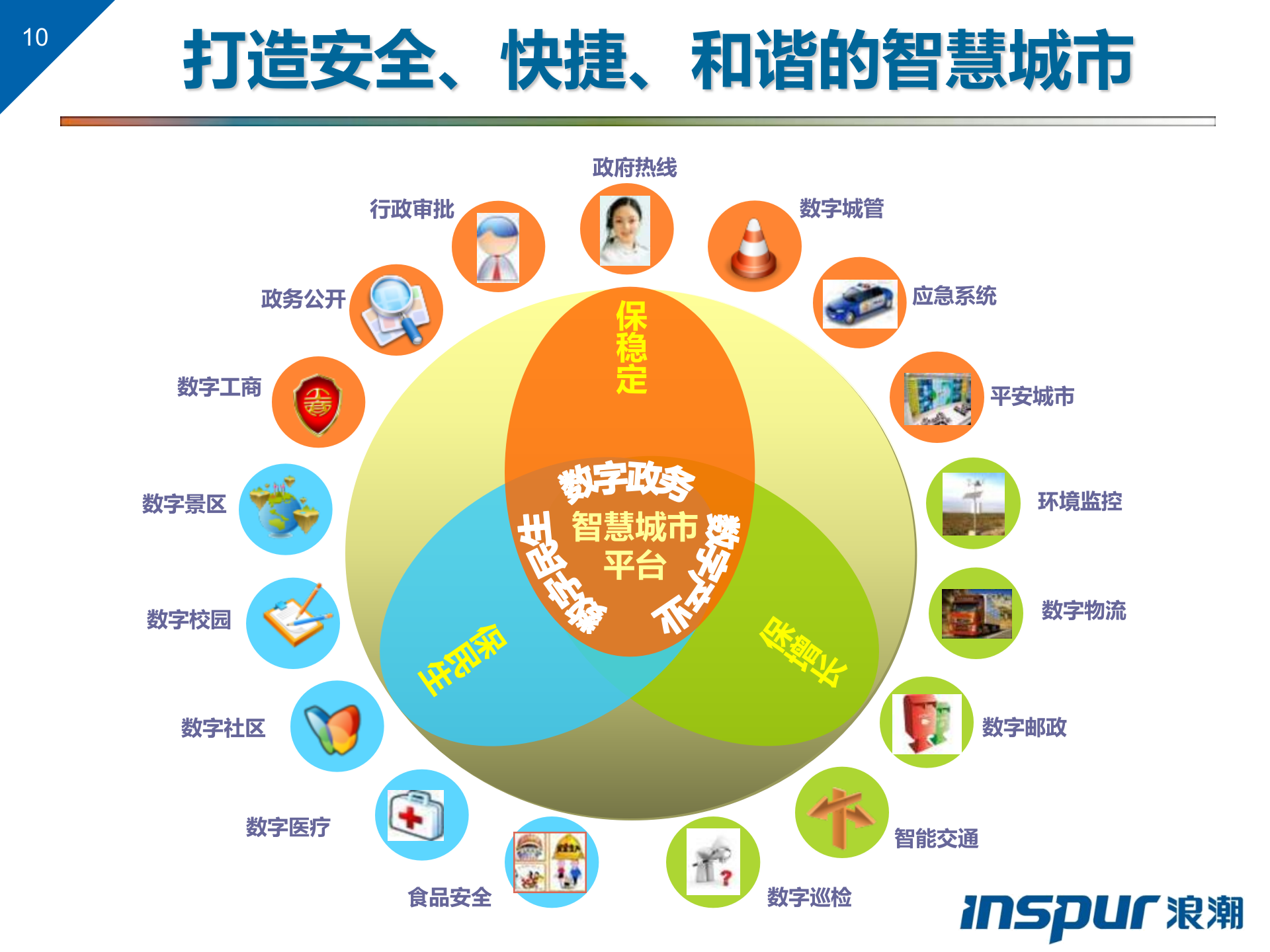 浪潮智慧城市解决方案 第10页