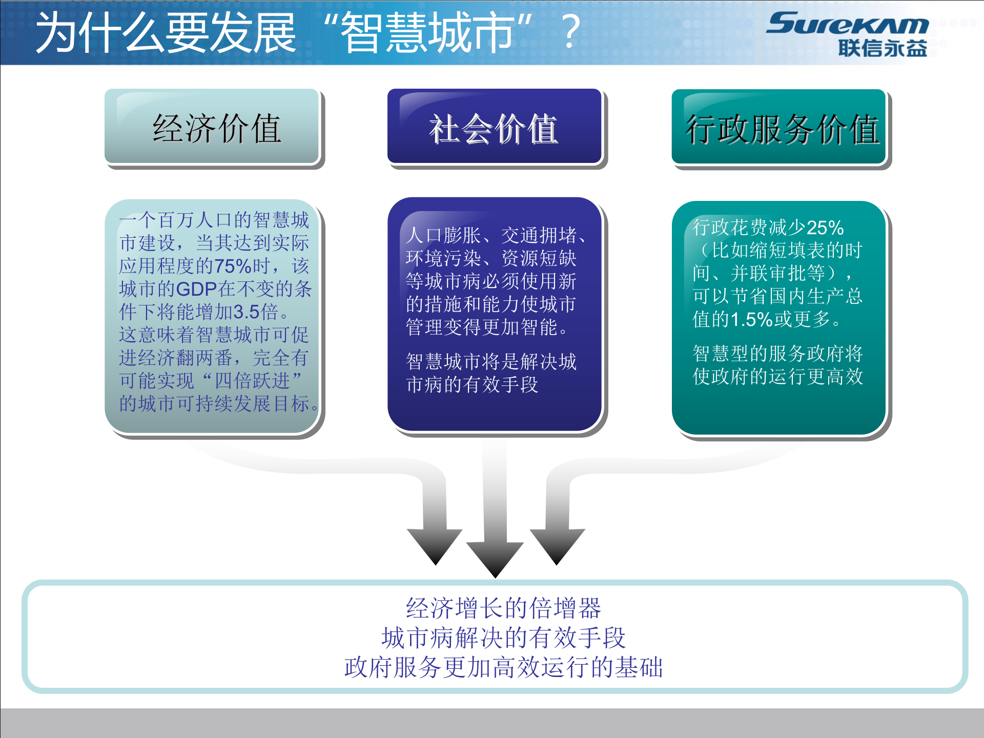 联信永益智慧城市整体解决方案 第4页