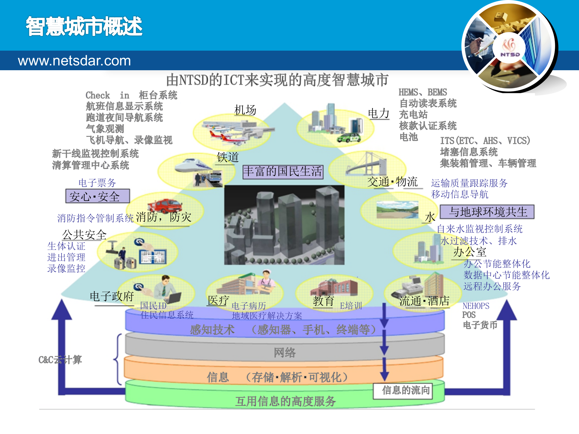 耐特斯达智慧城市解决方案 第5页