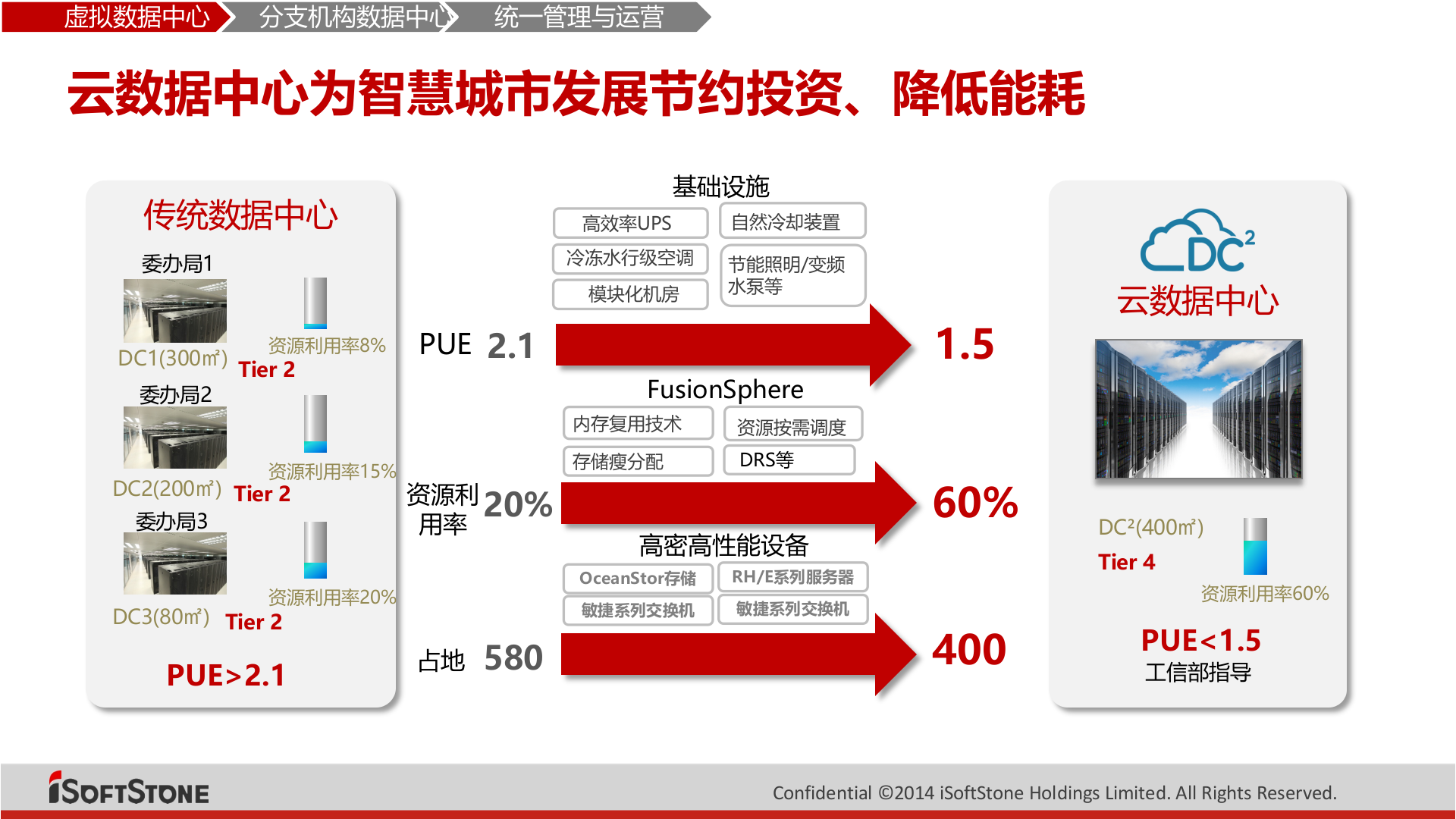 软通动力智慧城市基础设施解决方案 第6页