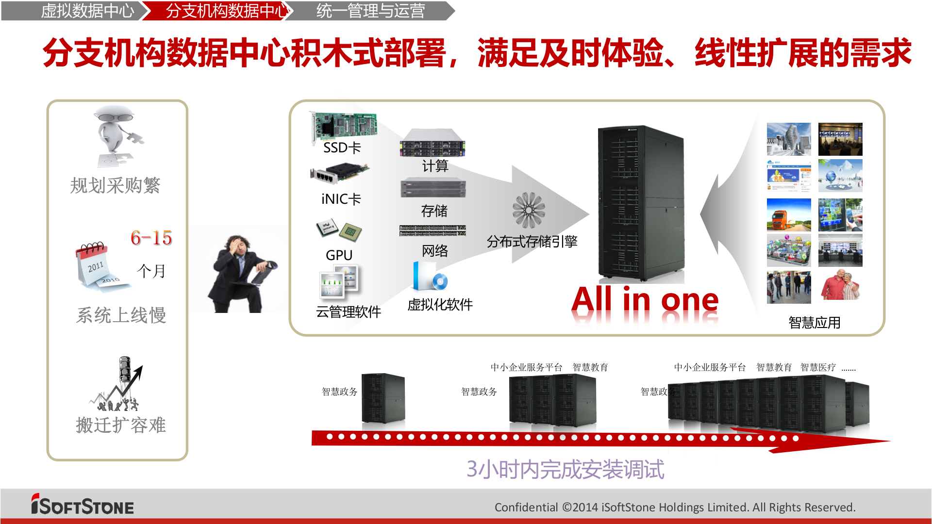 软通动力智慧城市基础设施解决方案 第7页