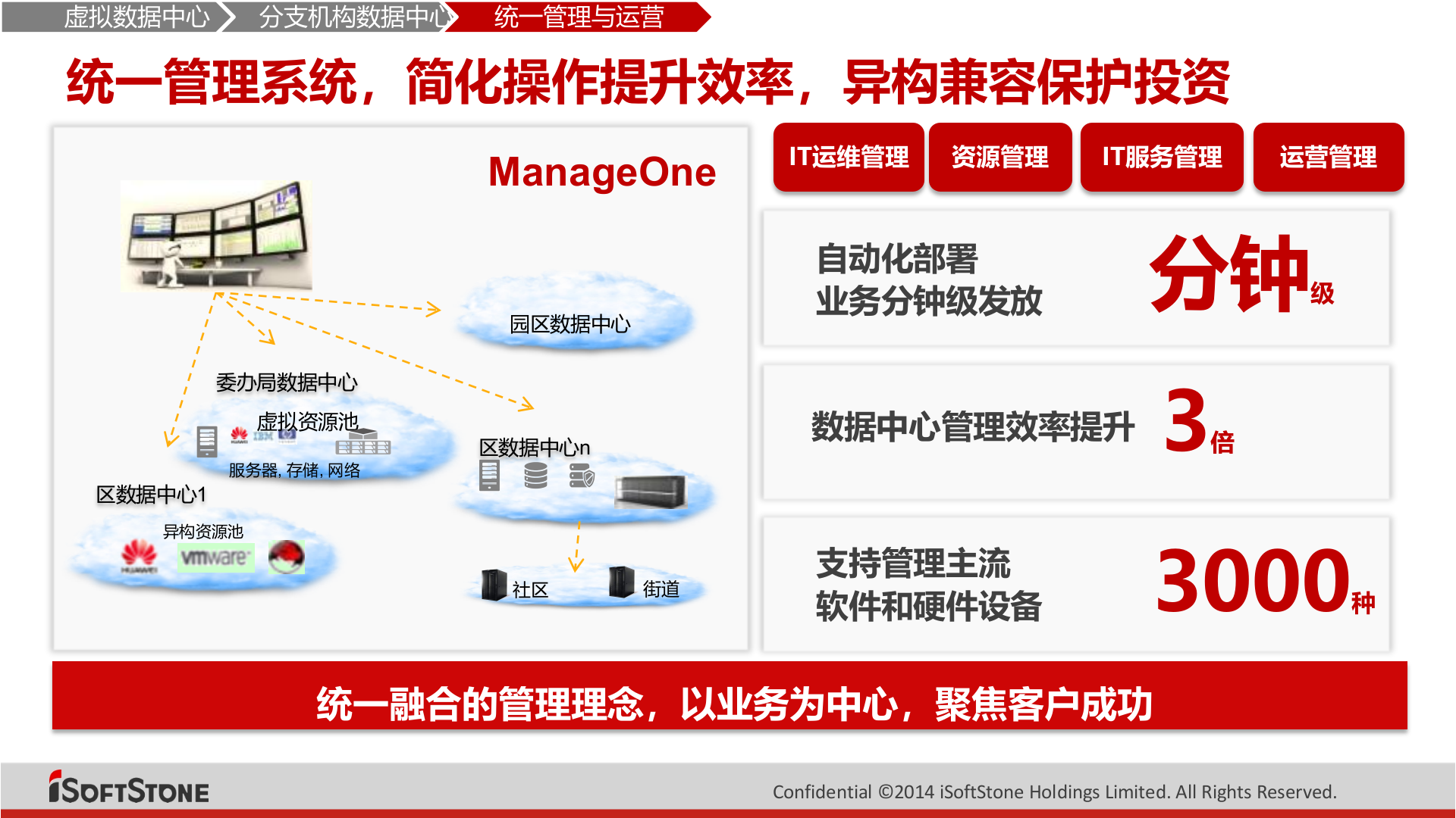 软通动力智慧城市基础设施解决方案 第8页