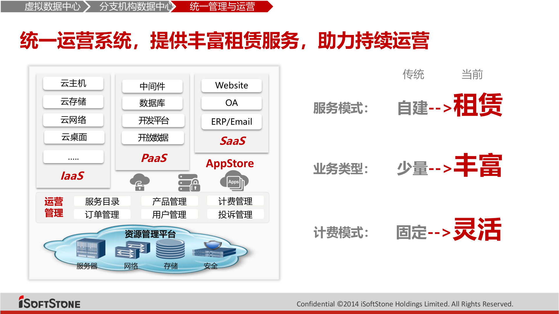 软通动力智慧城市基础设施解决方案 第9页