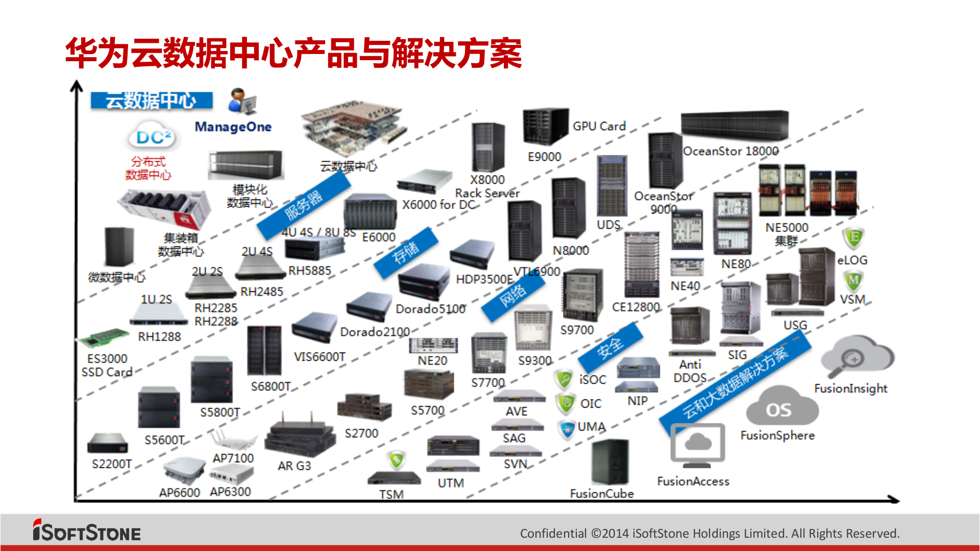 软通动力智慧城市基础设施解决方案 第10页