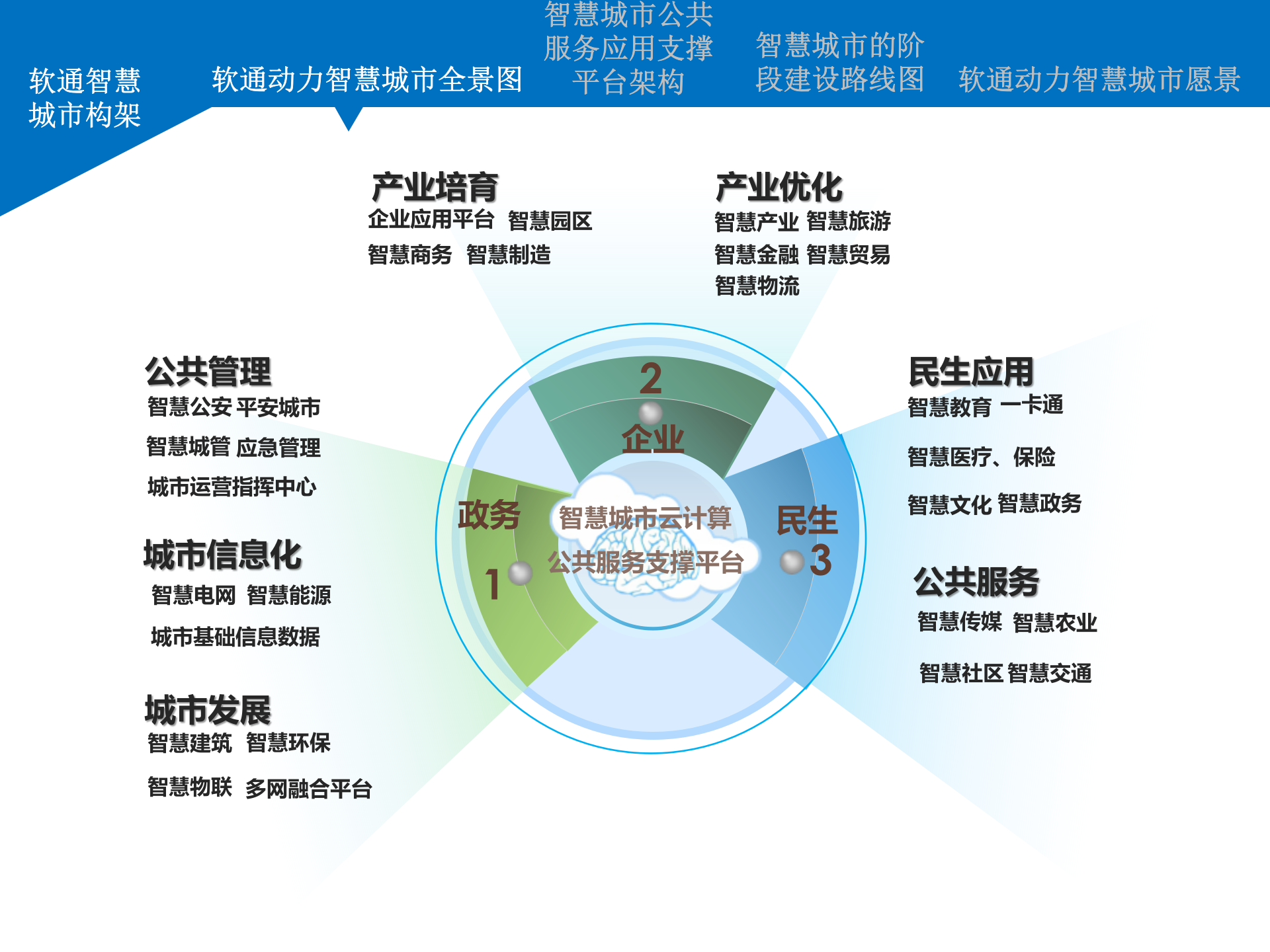 软通动力智慧城市解决方案与成功案例汇总 第9页