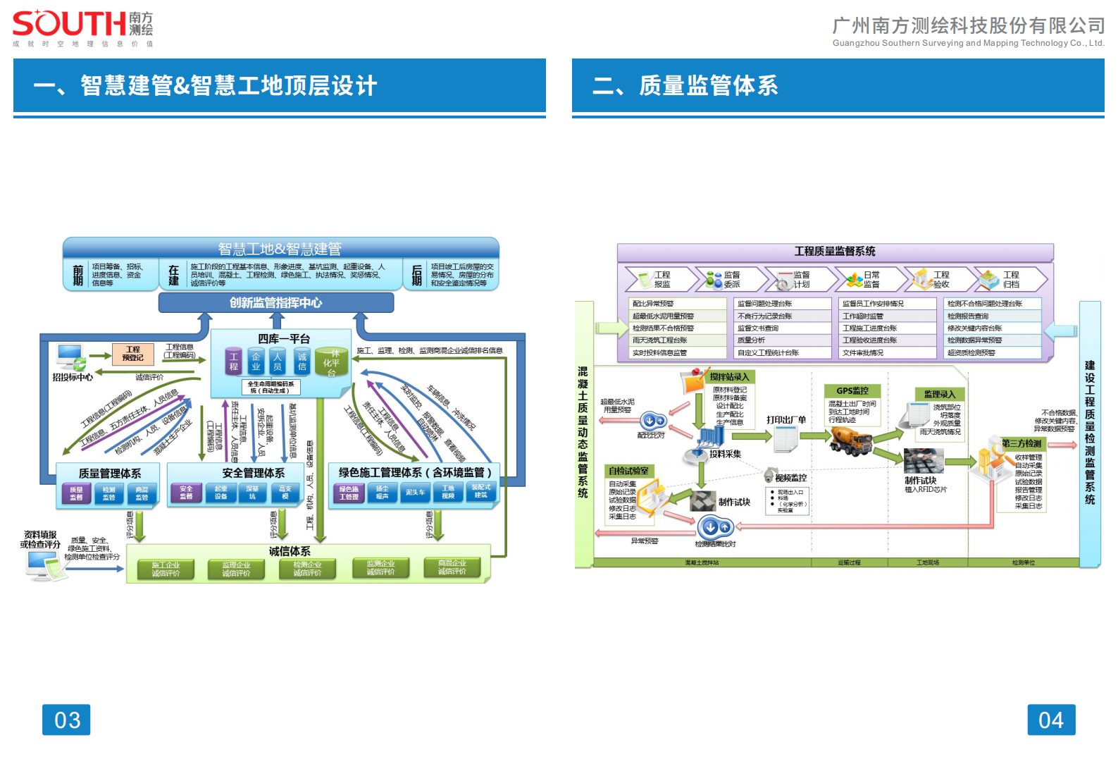 南方测绘&粤建三和-智慧建管&智慧工地方案 第3页