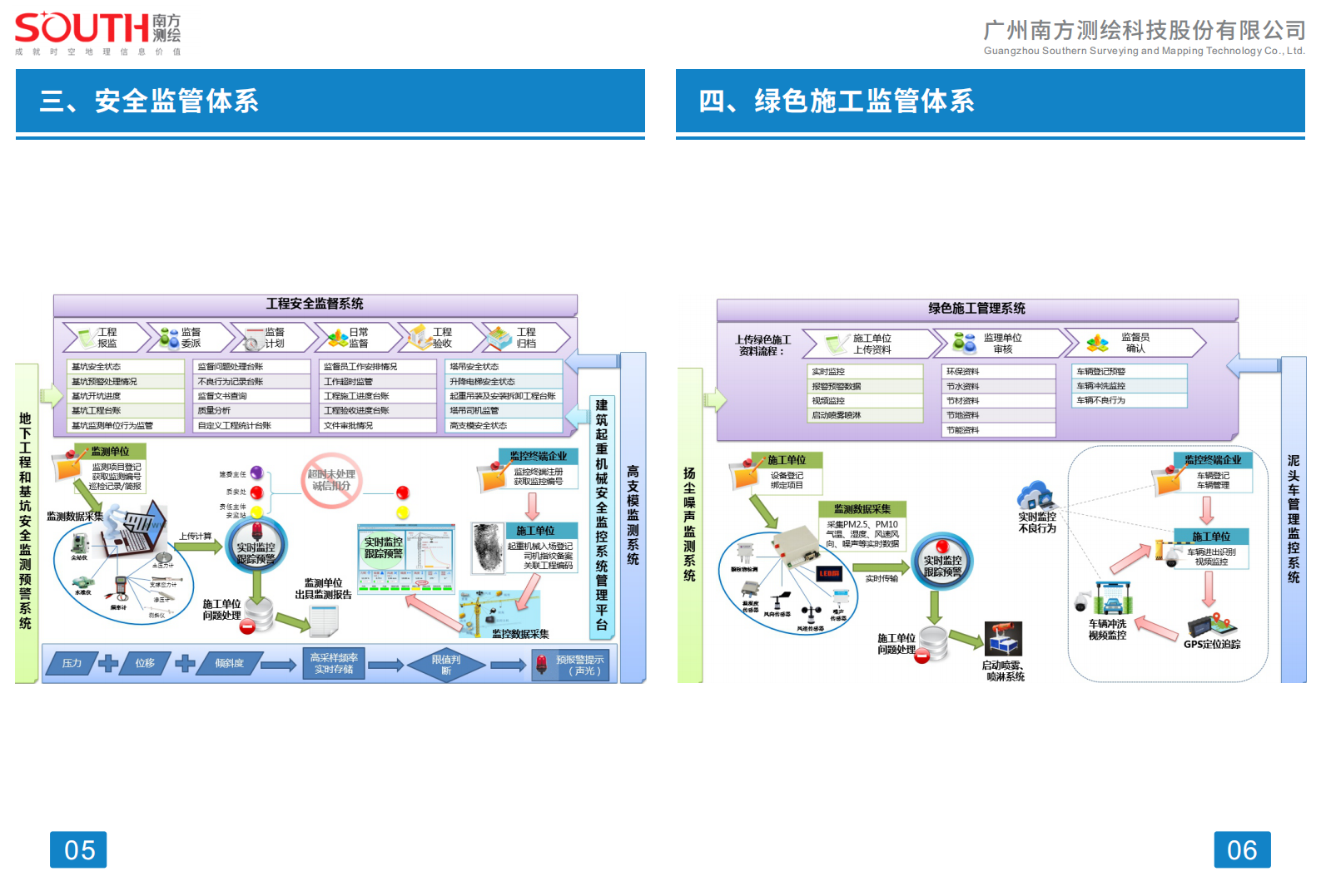 南方测绘&粤建三和-智慧建管&智慧工地方案 第4页