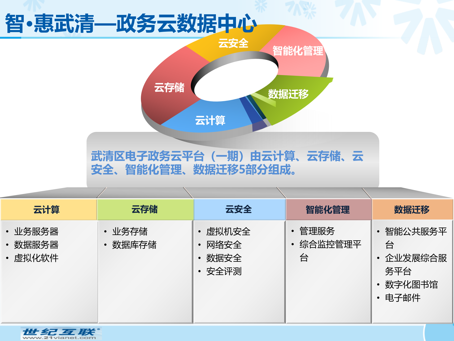 世纪互联-创新型智慧城市总体方案 第9页