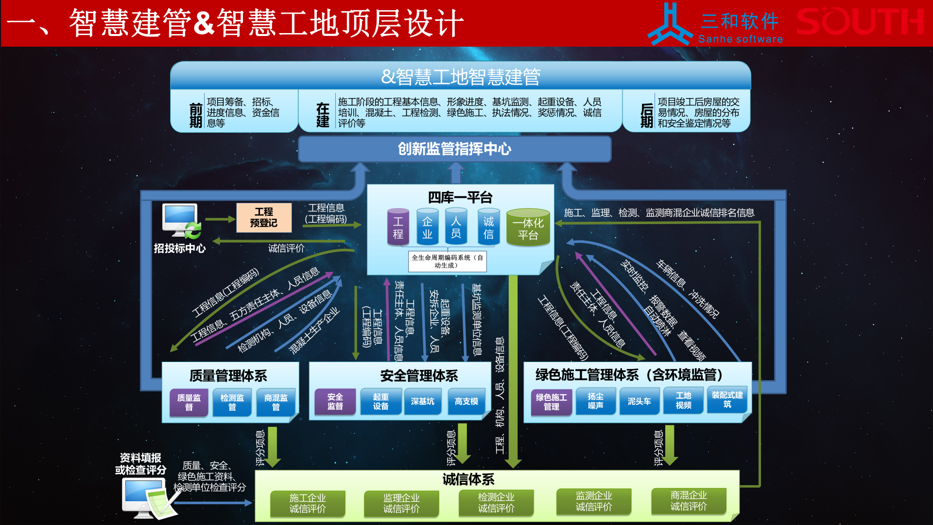 南方测绘&粤建三和-智慧建管&智慧工地方案 第7页