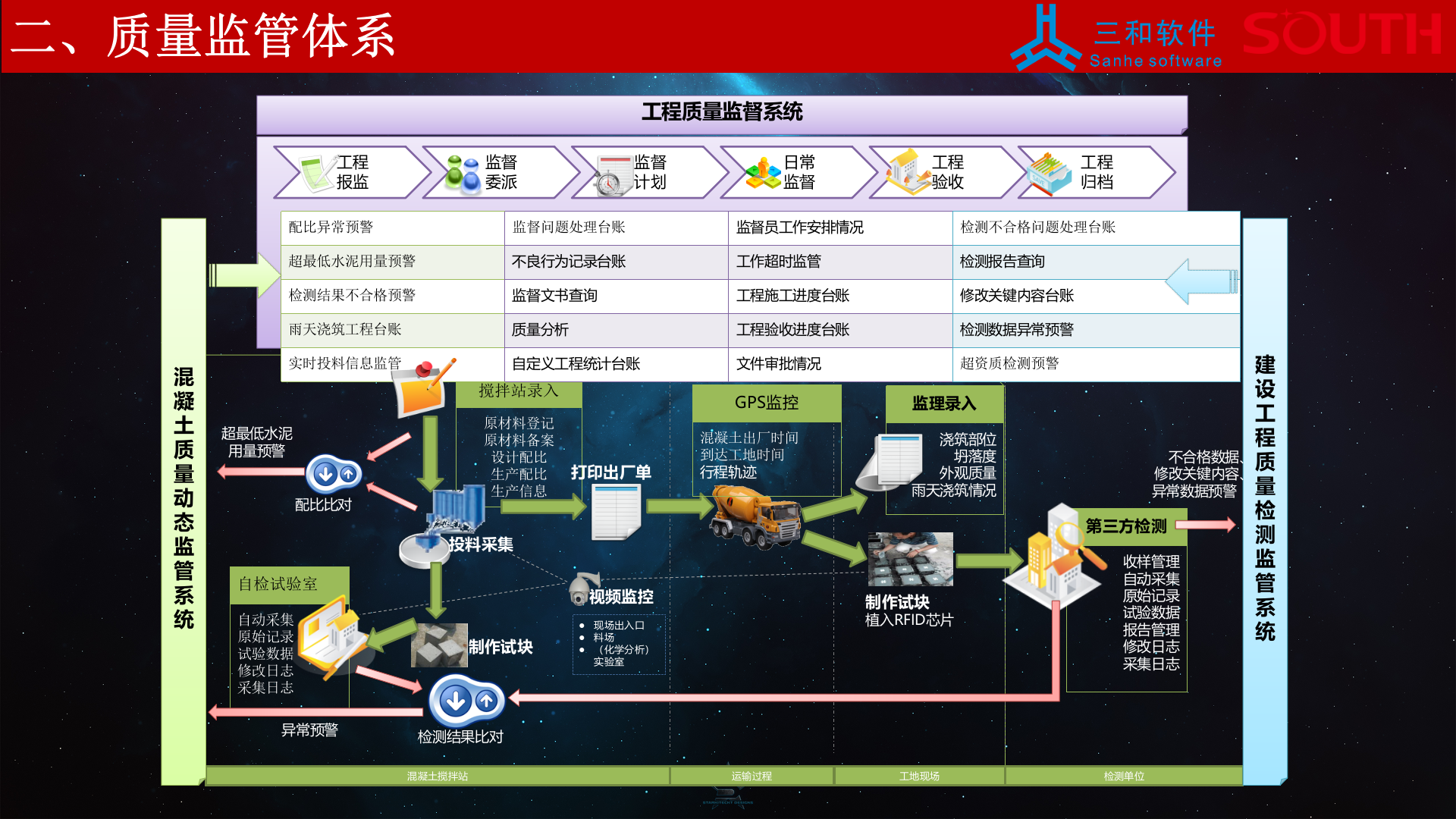 南方测绘&粤建三和-智慧建管&智慧工地方案 第8页