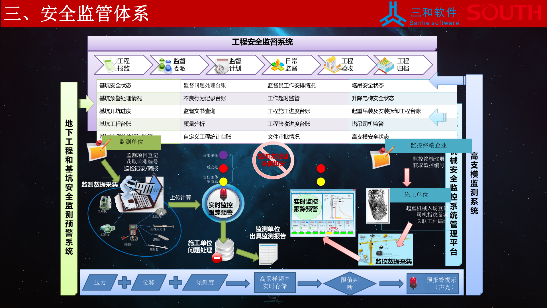 南方测绘&粤建三和-智慧建管&智慧工地方案 第9页
