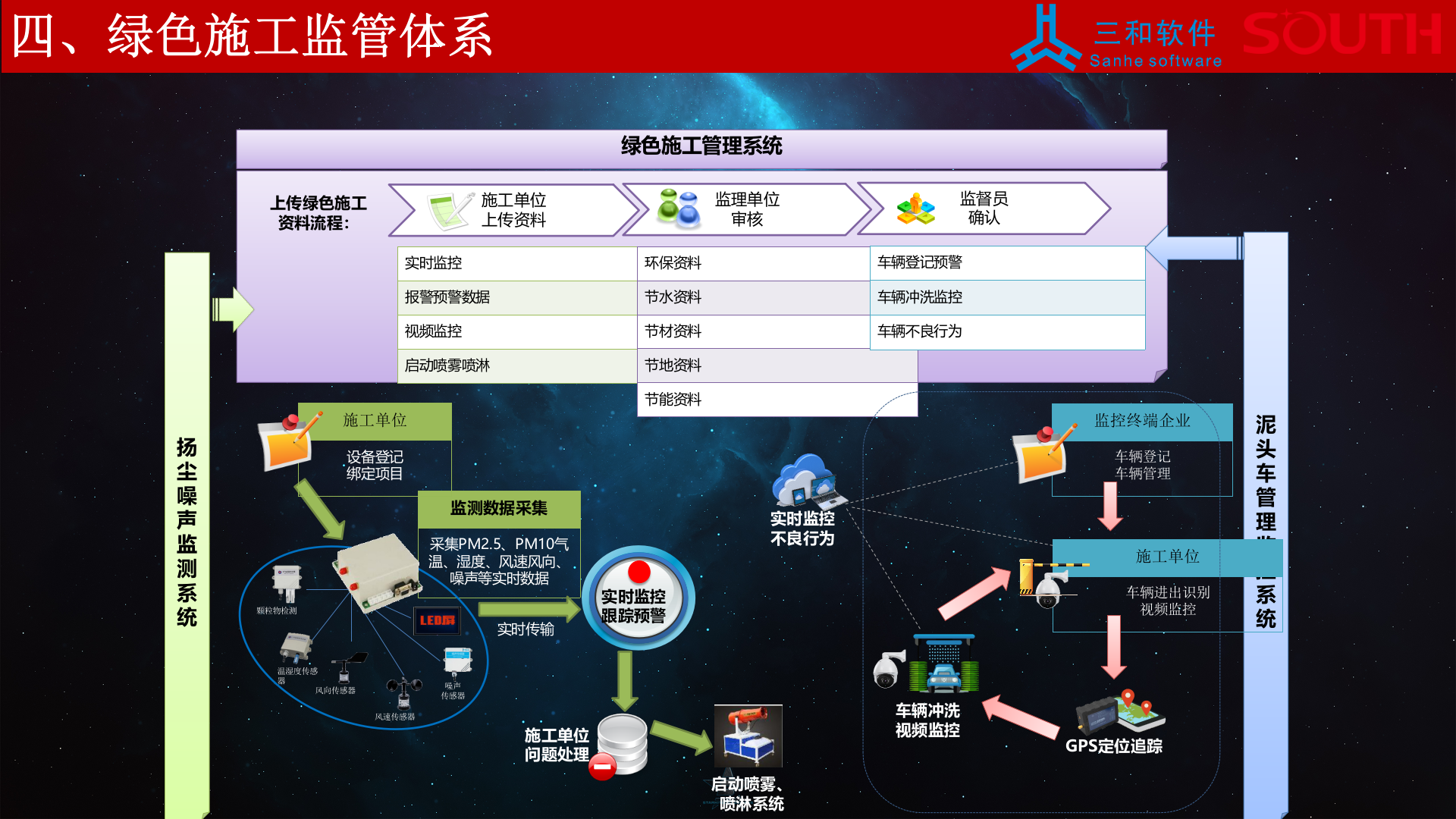 南方测绘&粤建三和-智慧建管&智慧工地方案 第10页