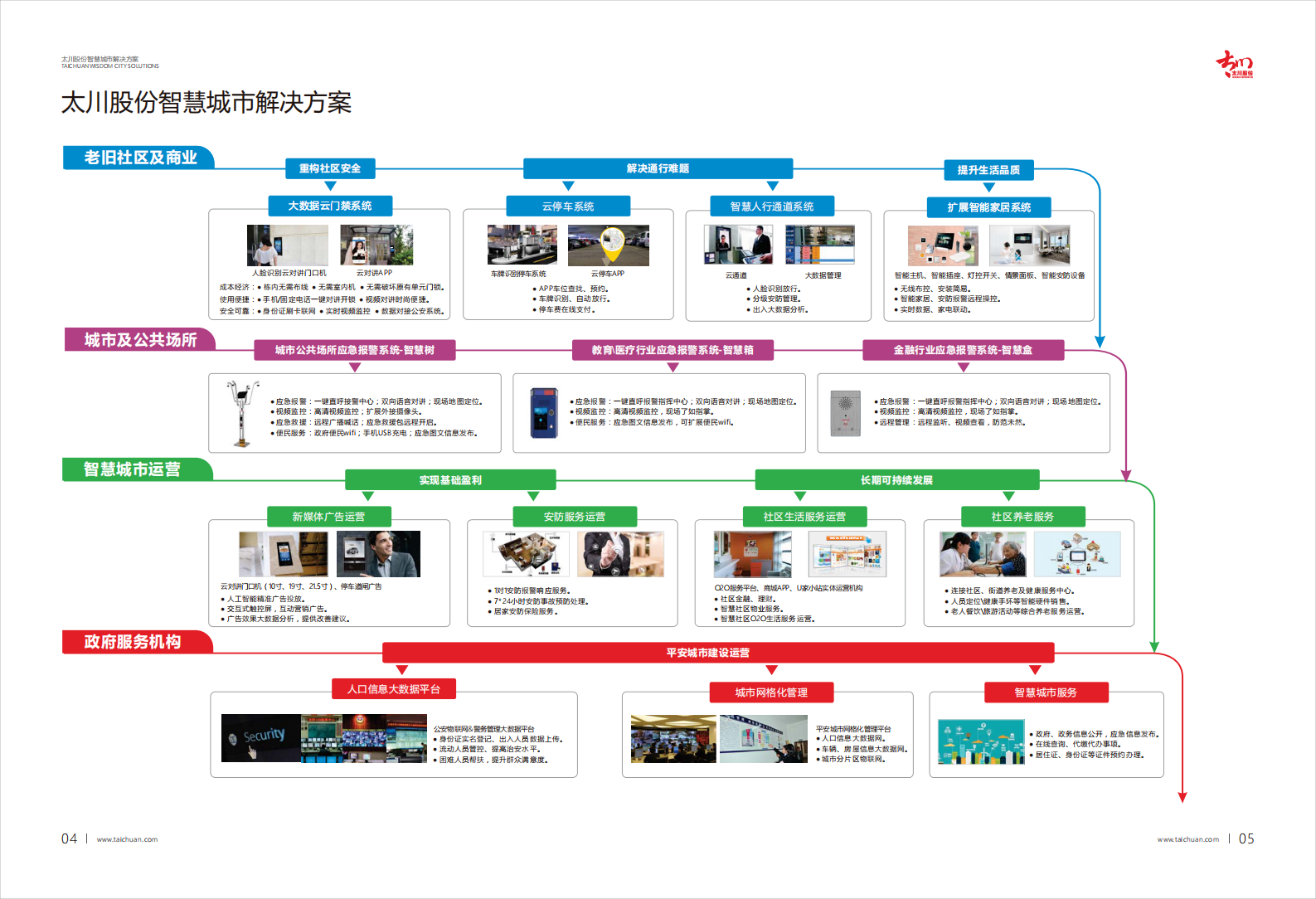 太川股份智慧城市解决方案 第4页