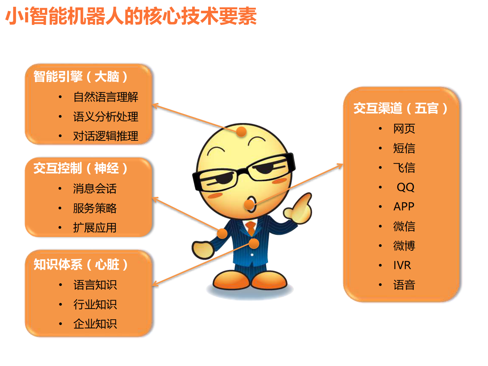 小i智慧城市解决方案 第7页