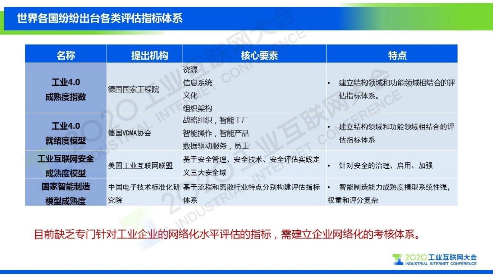 74.张恒升：工业互联网网络化指标体系 第4页