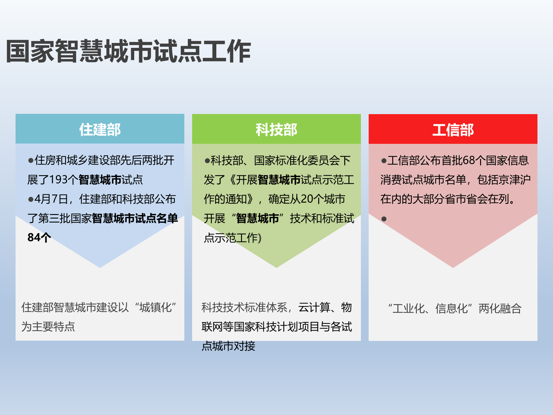 智慧城市BIGDATA解决方案 第7页