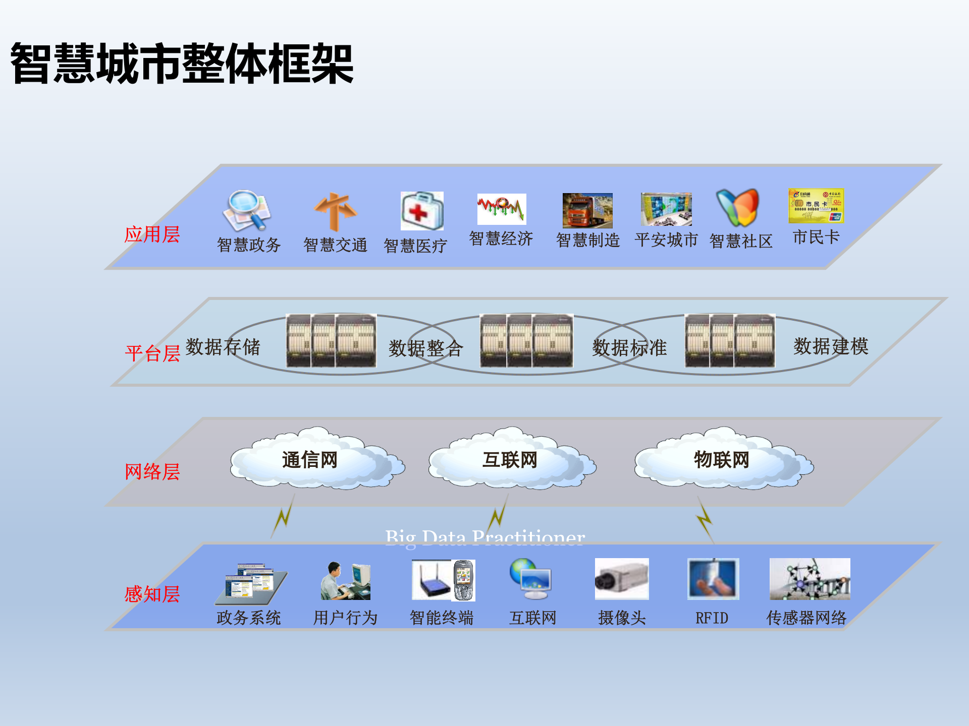 智慧城市BIGDATA解决方案 第9页