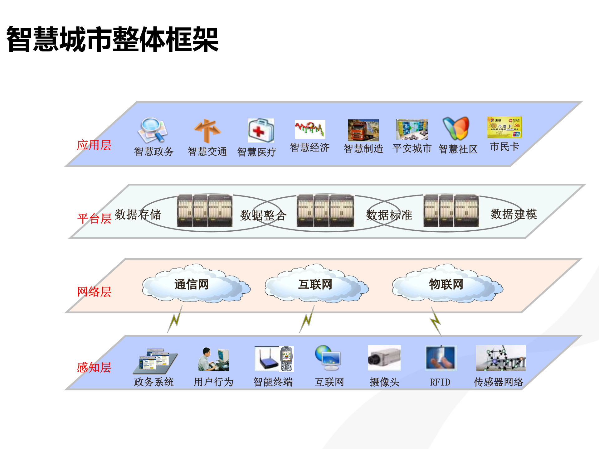 智慧城市大数据解决方案 第9页