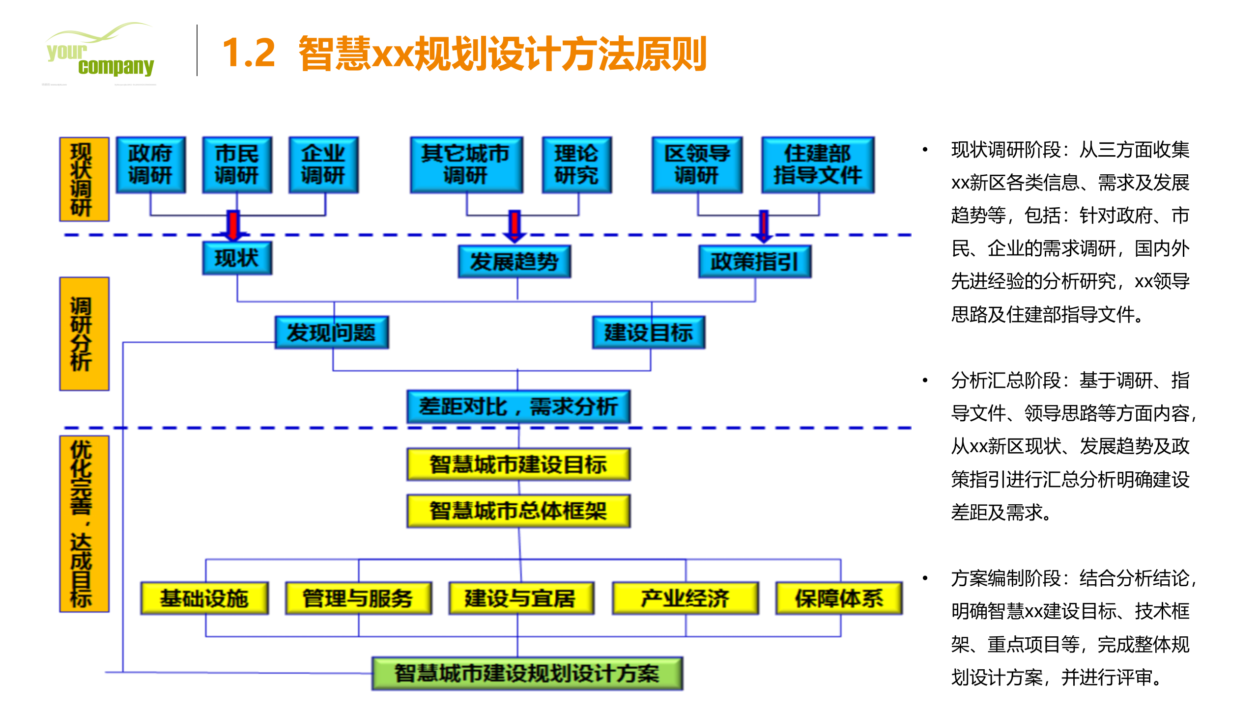 智慧城市顶层设计及规划方法 第6页