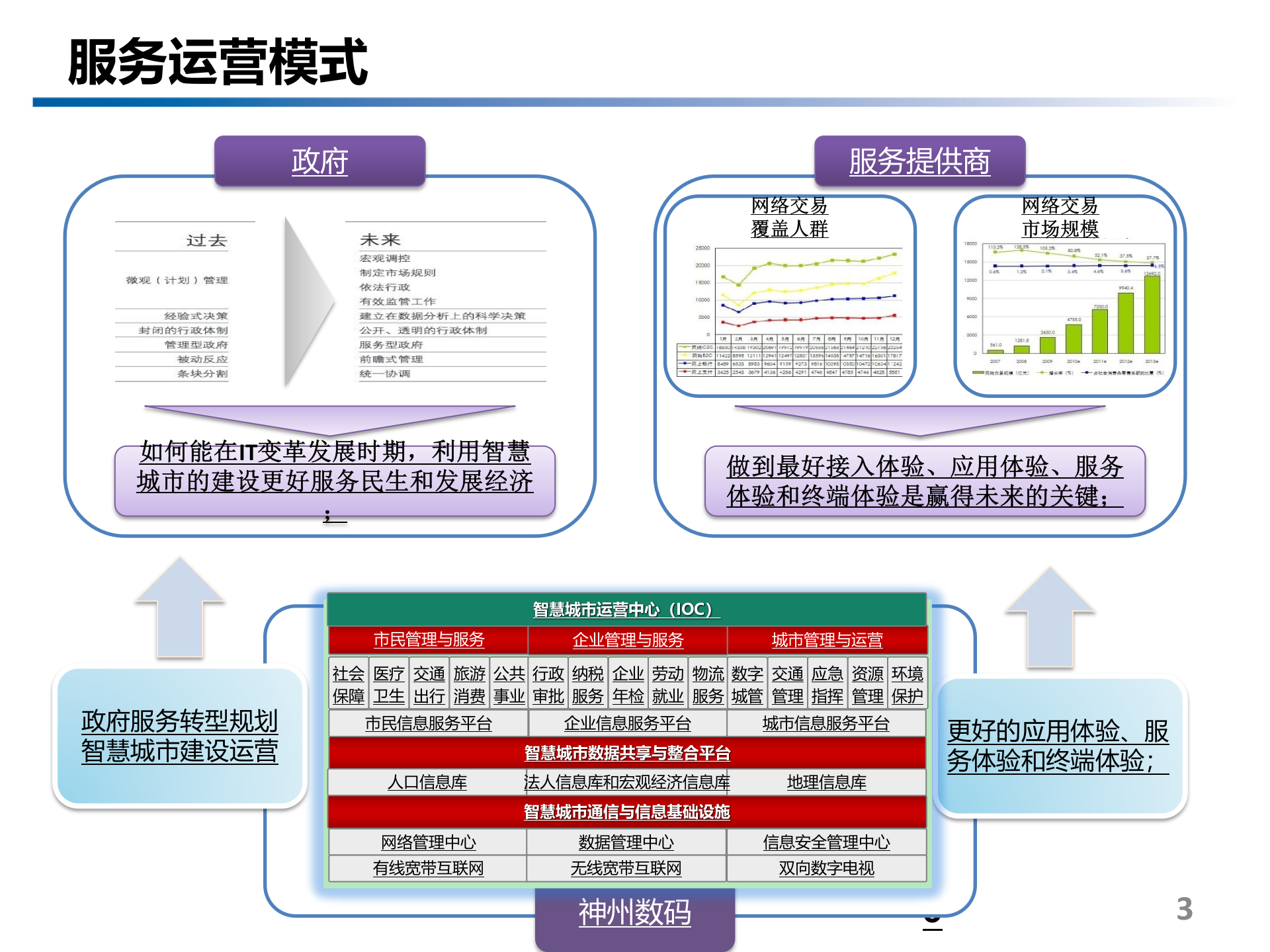 智慧城市解决方案(页)PPT 第3页