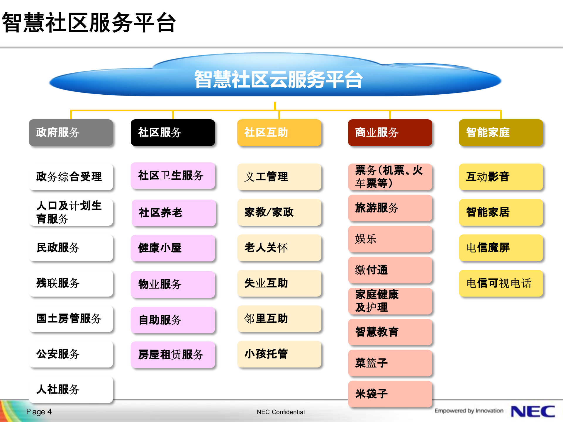智慧城市解决方案-NEC-2012.4.11 第4页