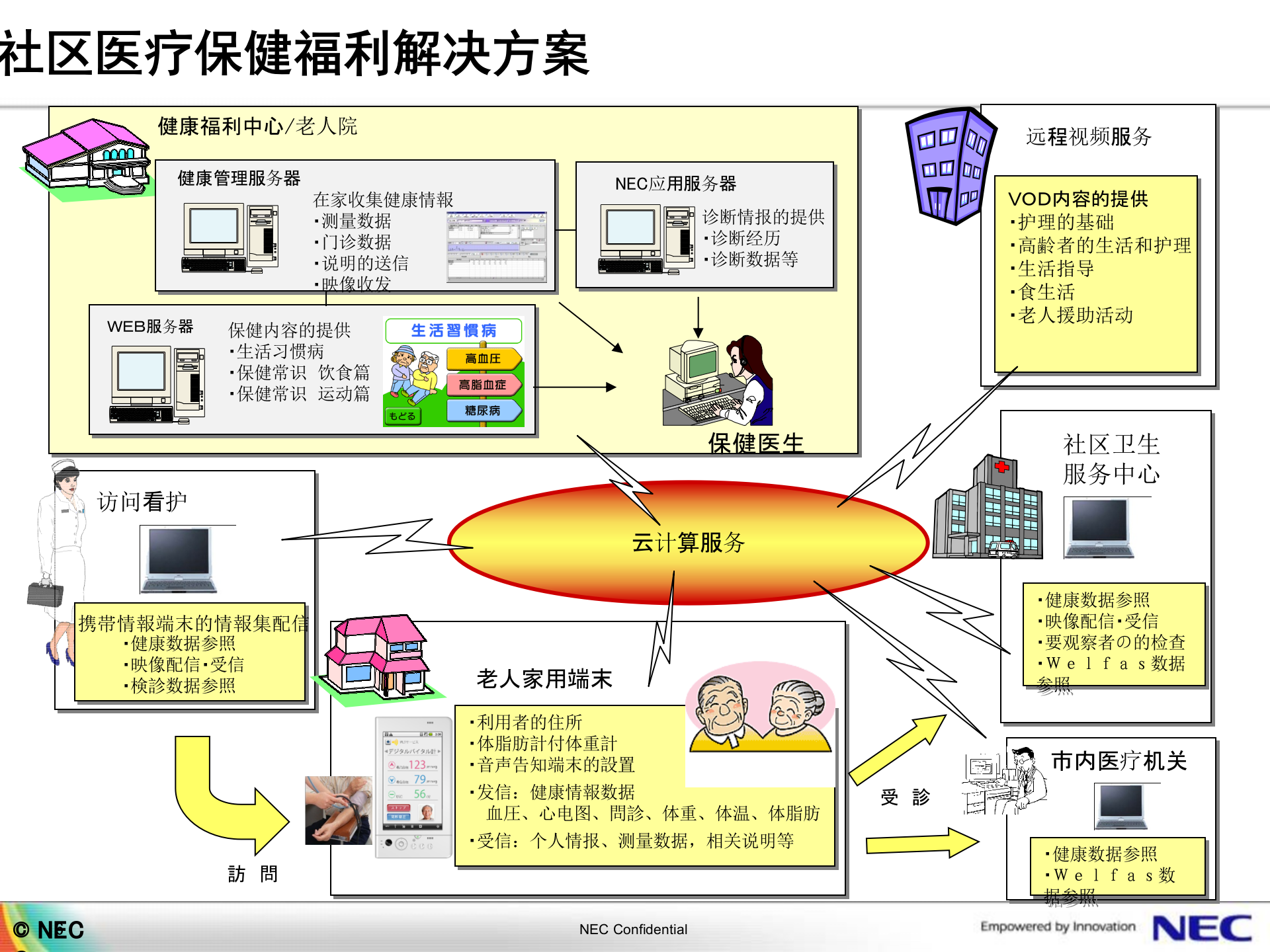智慧城市解决方案-NEC-2012.4.11 第6页