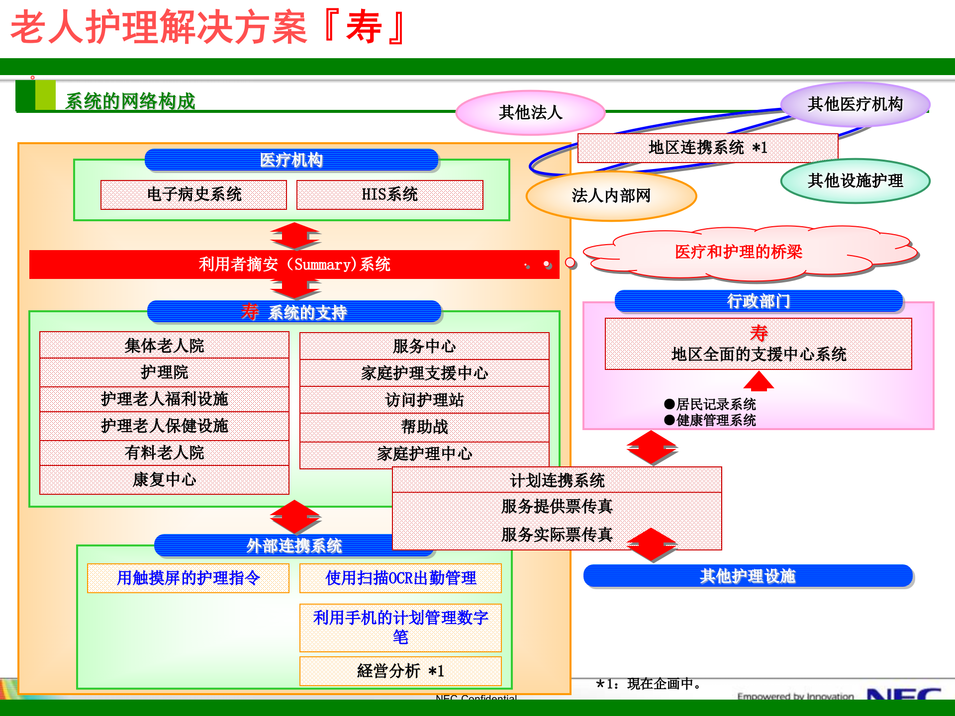 智慧城市解决方案-NEC-2012.4.11 第8页