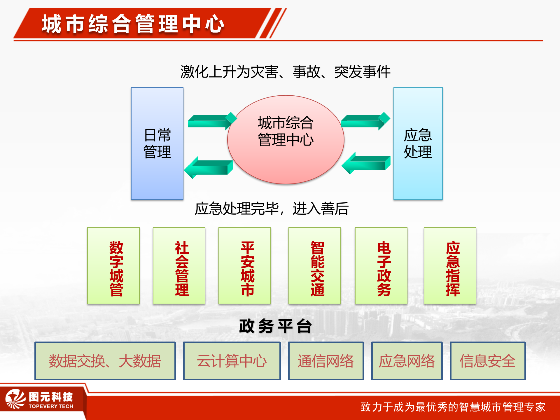 智慧城市介绍 第10页
