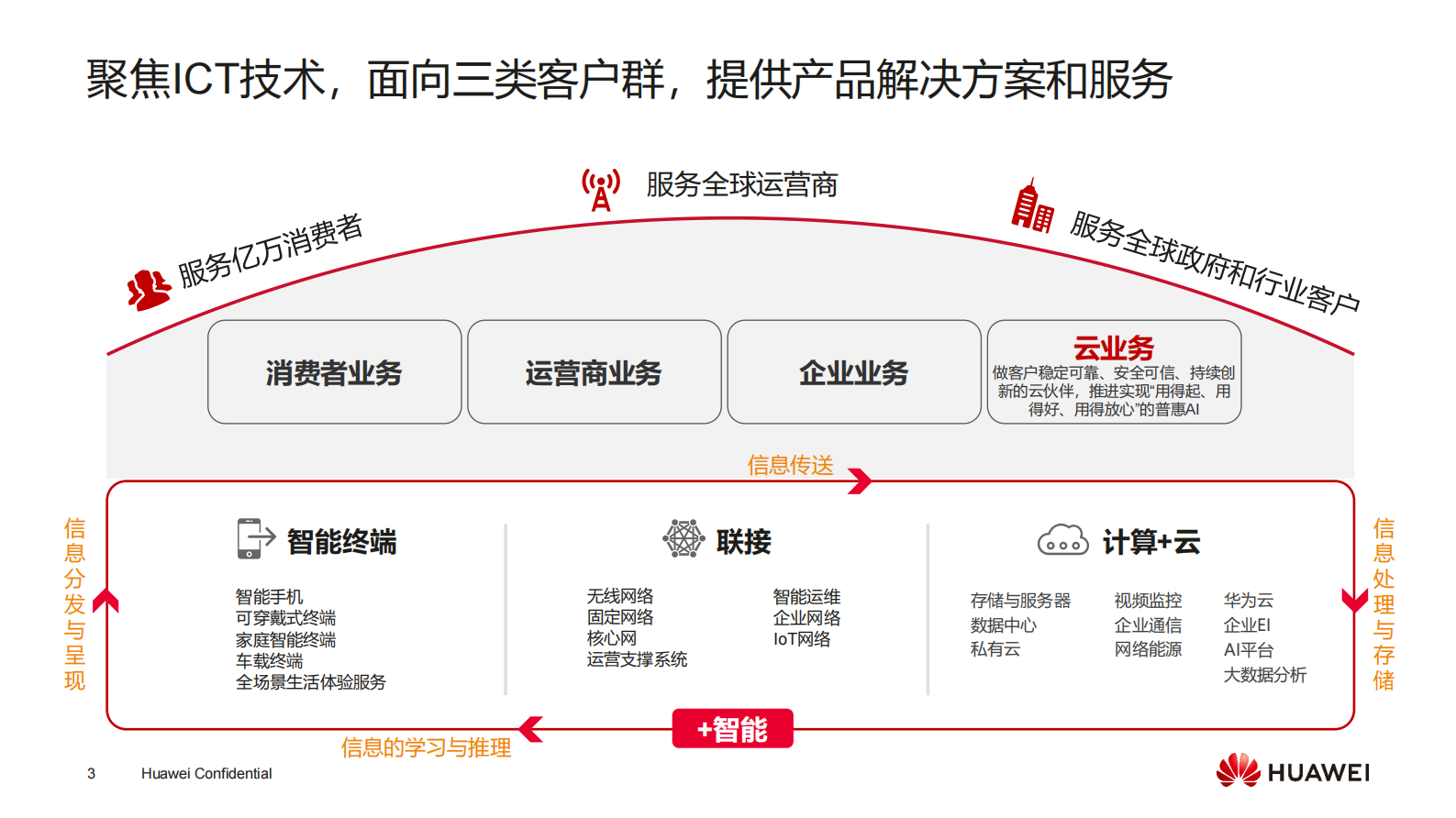 【精品】国家电网华为云整体介绍202002 第3页