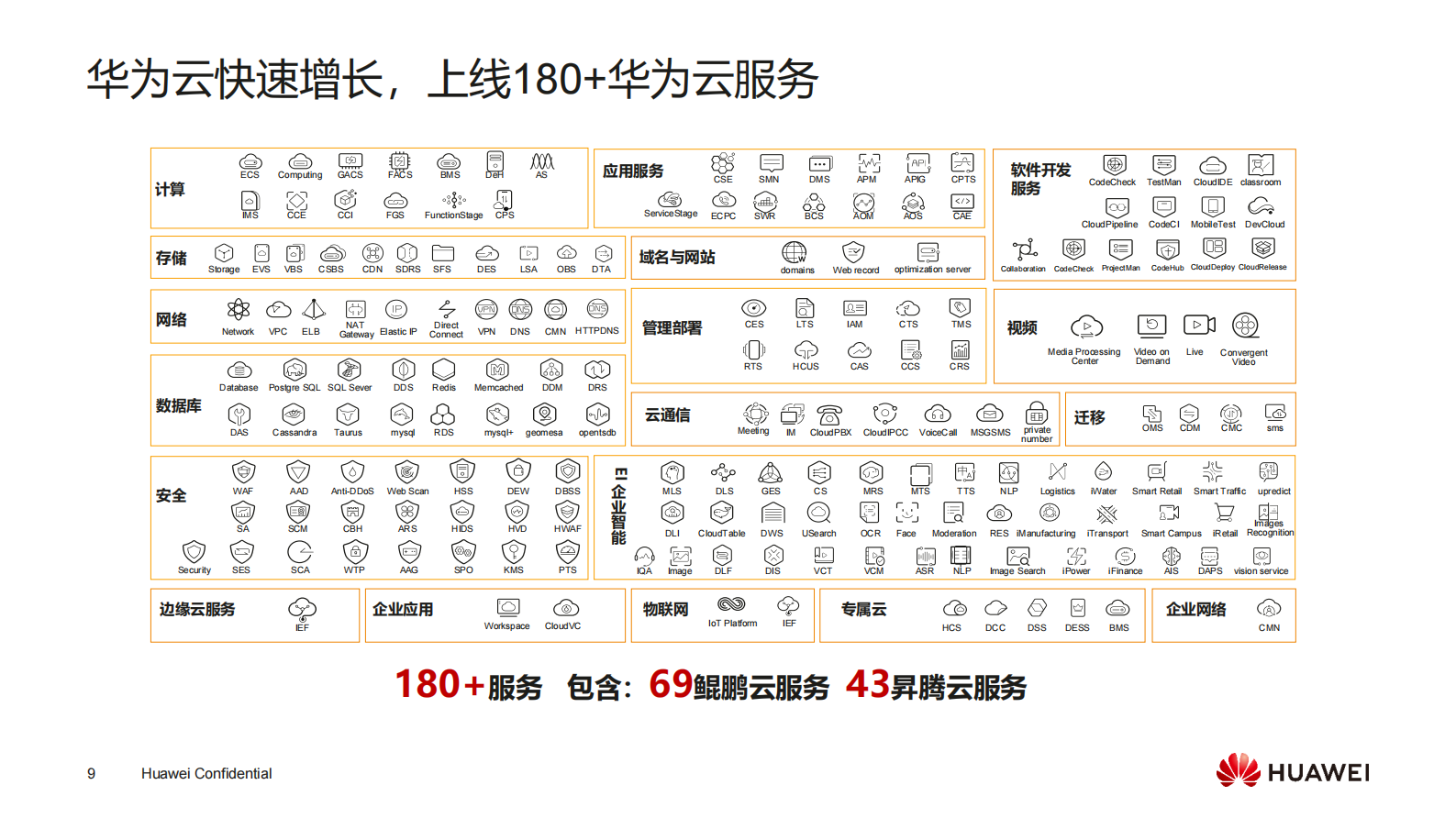 【精品】国家电网华为云整体介绍202002 第9页