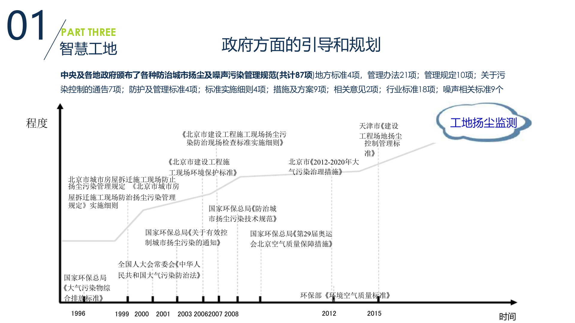 智慧工地扬尘噪声在线监测解决方案介绍 第6页