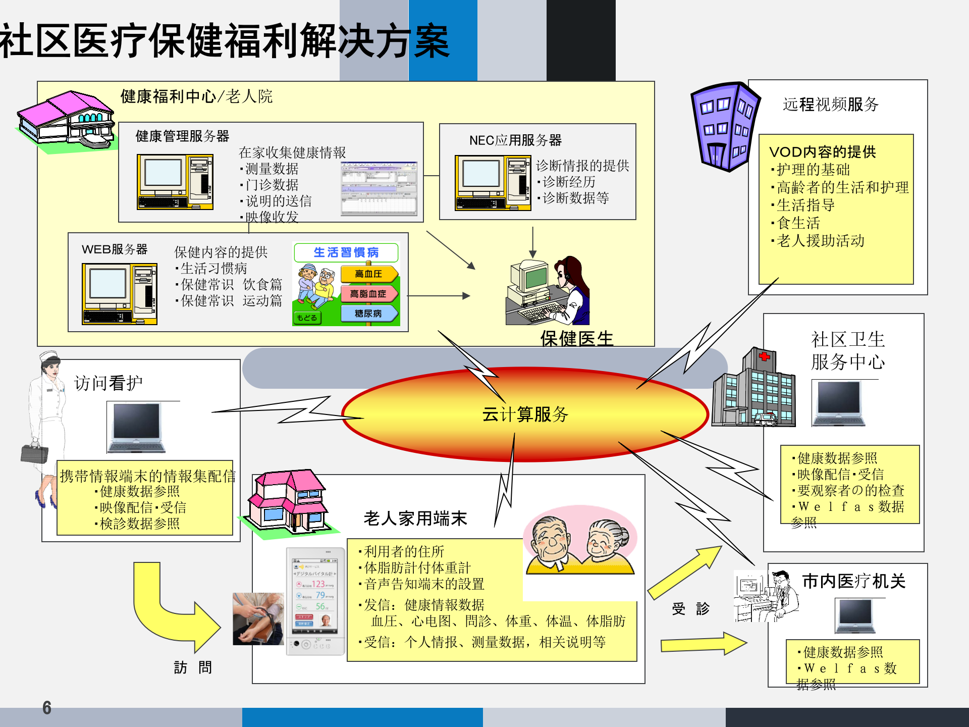 智慧城市业务综合解决方案介绍 第6页