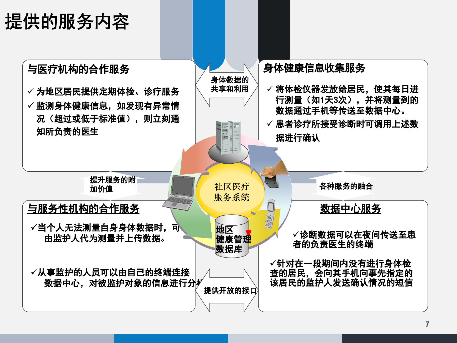 智慧城市业务综合解决方案介绍 第7页