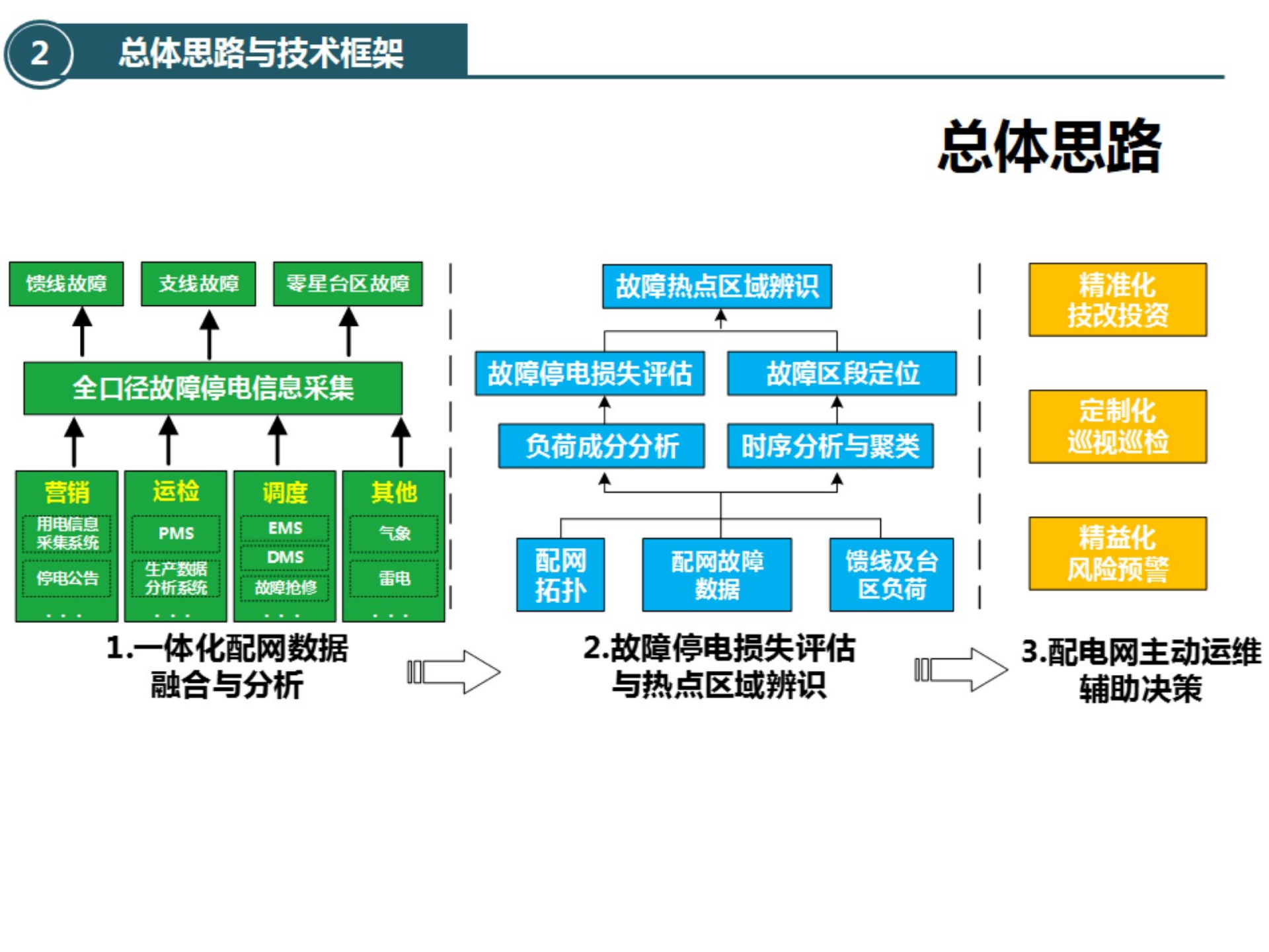 【精品】基于大数据的配电网故障诊断分析及主动运维决策实践-陈锦铭 第10页