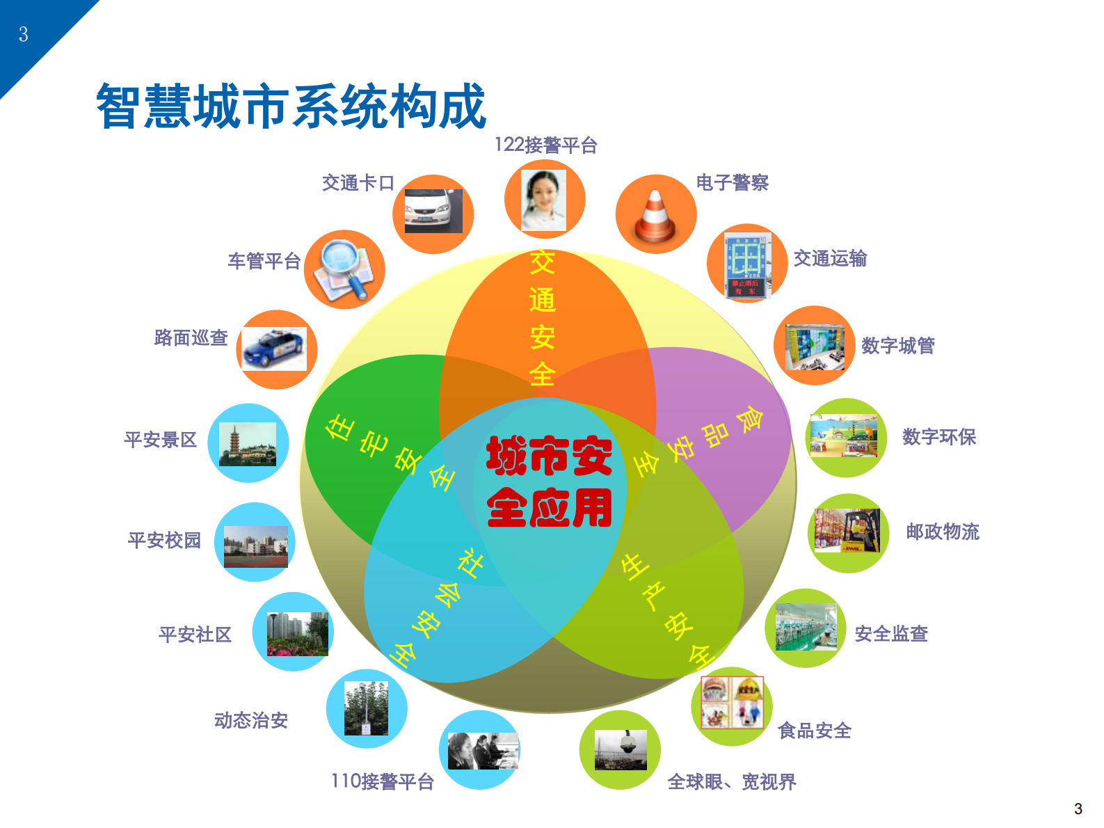 智慧城市综合解决方案(83页) 第3页