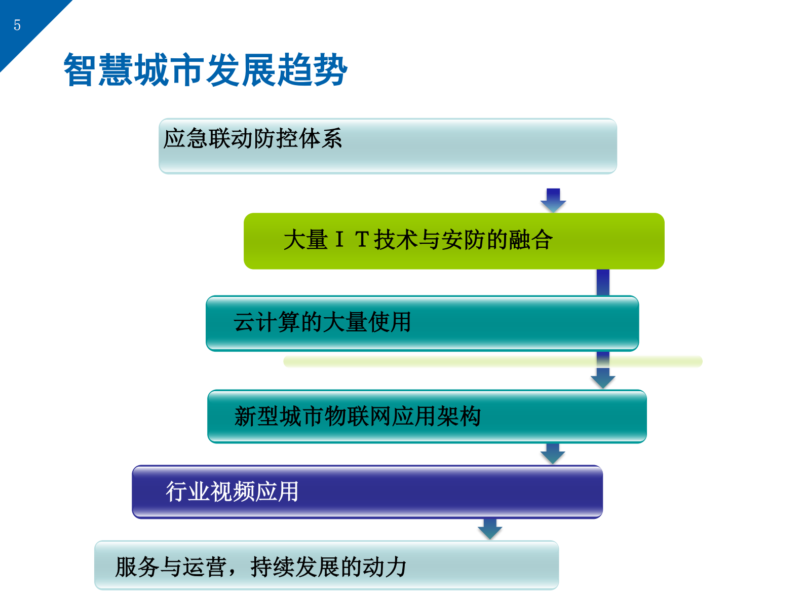 智慧城市综合解决方案(83页) 第5页