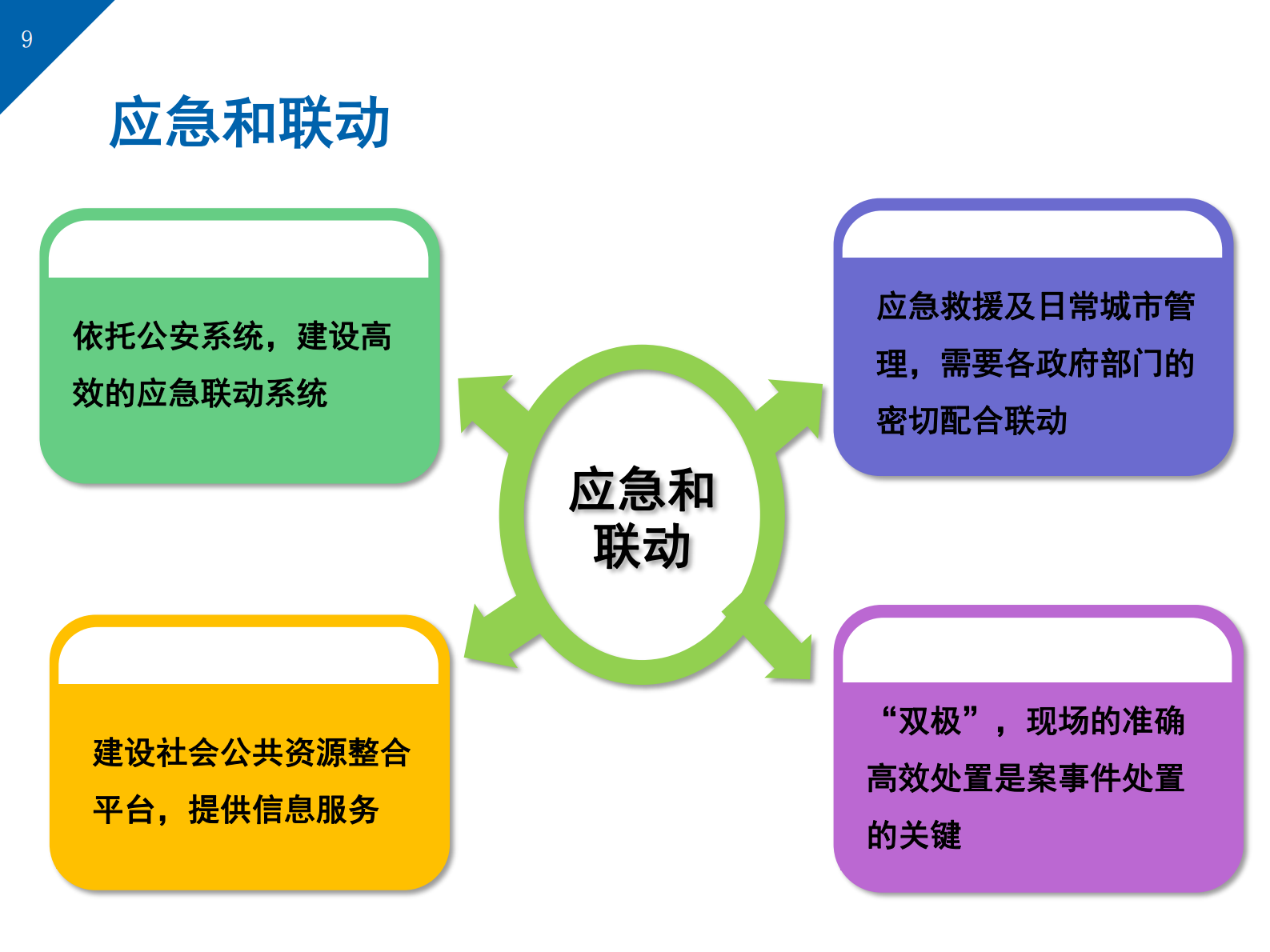 智慧城市综合解决方案(83页) 第9页