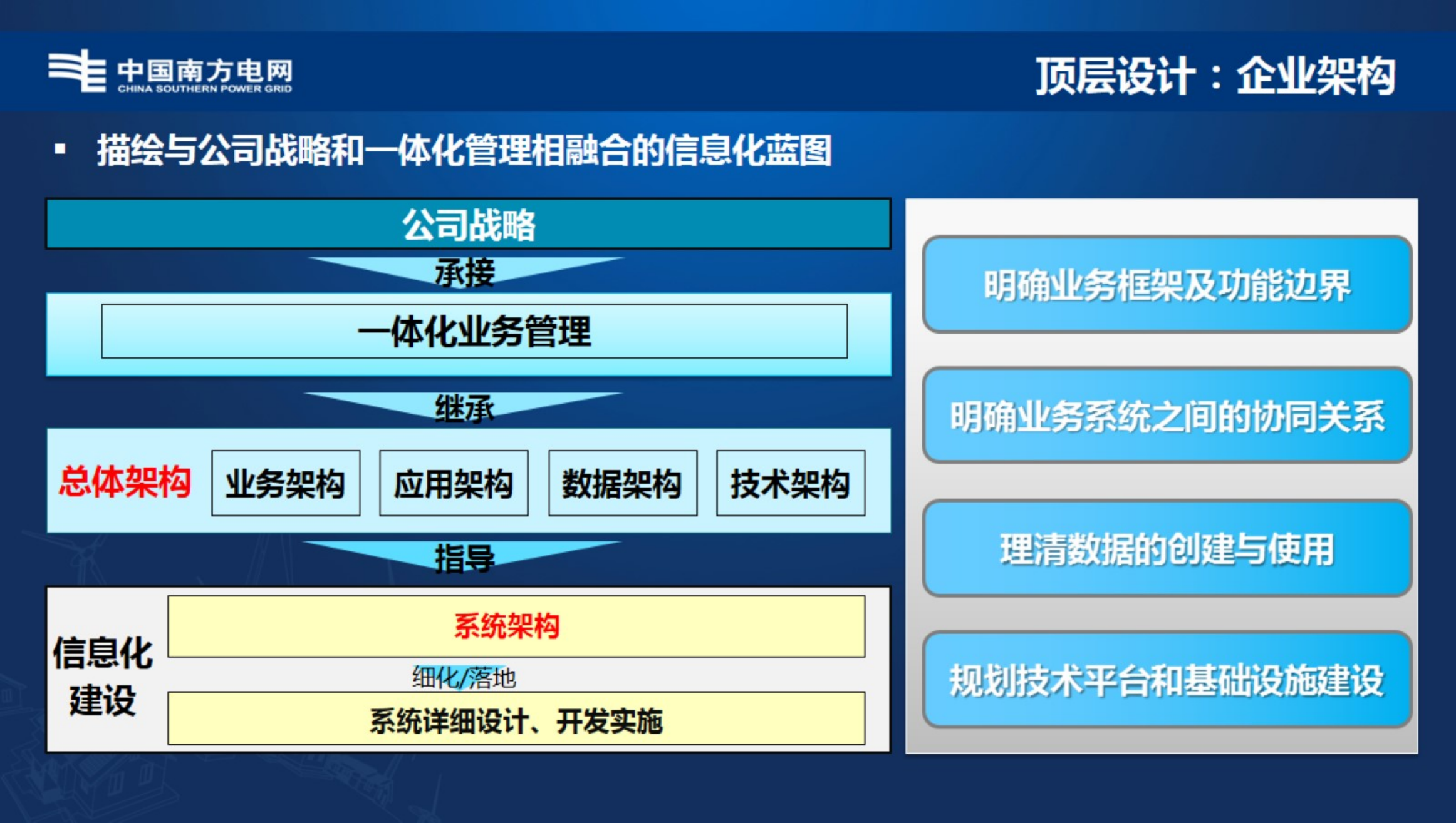 【精品】南方电网信息化建设之路及未来发展思考-衡星辰 第7页