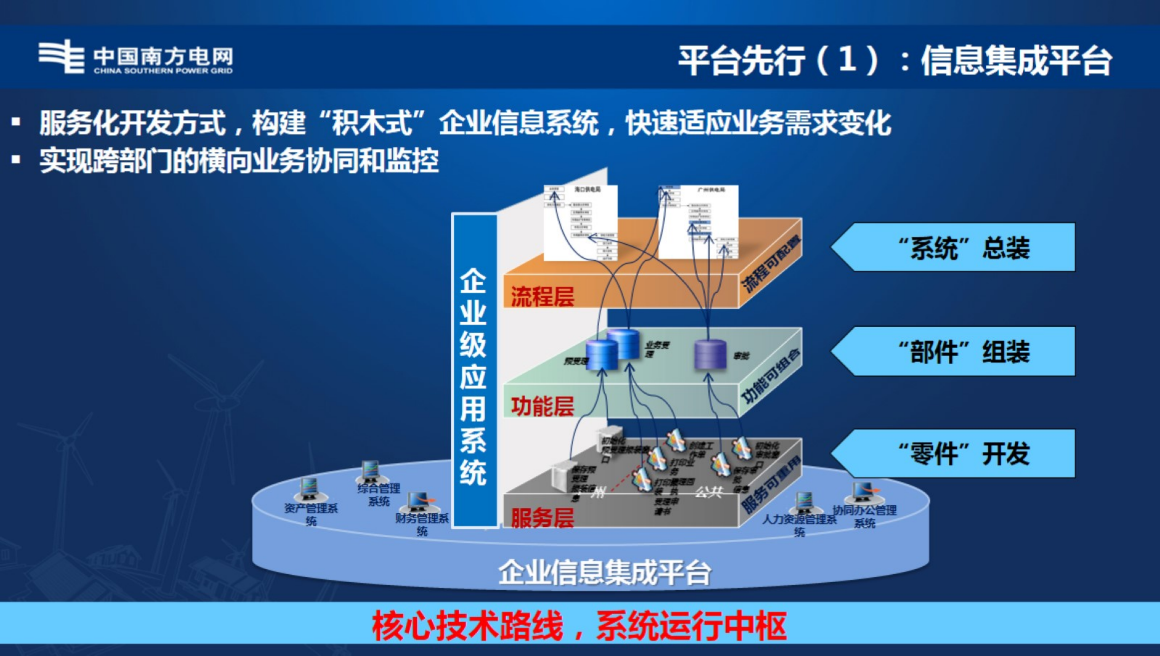 【精品】南方电网信息化建设之路及未来发展思考-衡星辰 第8页