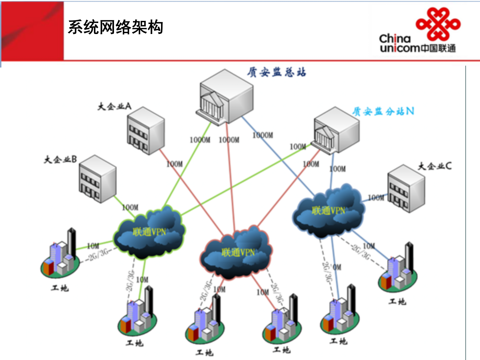 智慧政务-中国联通建筑工地视频监控方案 第10页