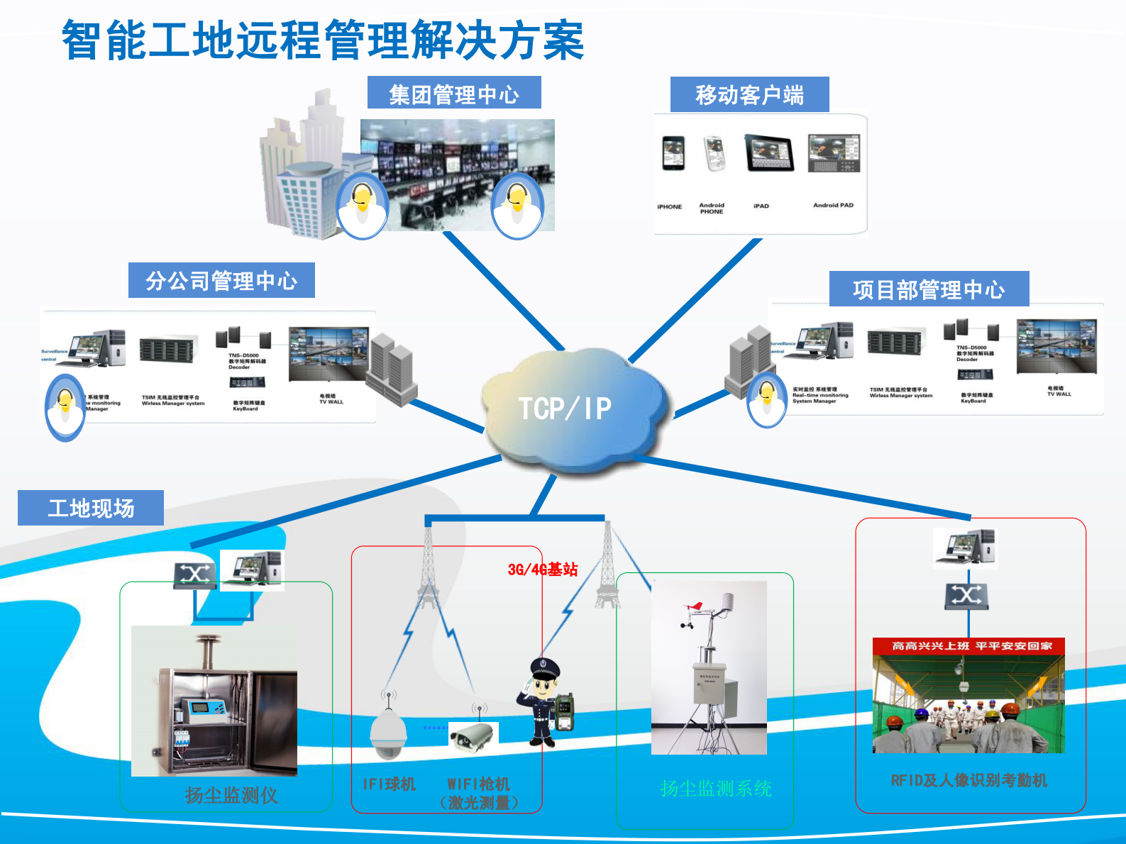 智能化工地扬尘监测系统解决方案 第9页